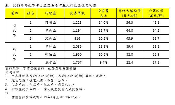 ▲▼2019年雙北市中古屋交易量前三大行政區住宅均價。（圖／永慶房屋提供）