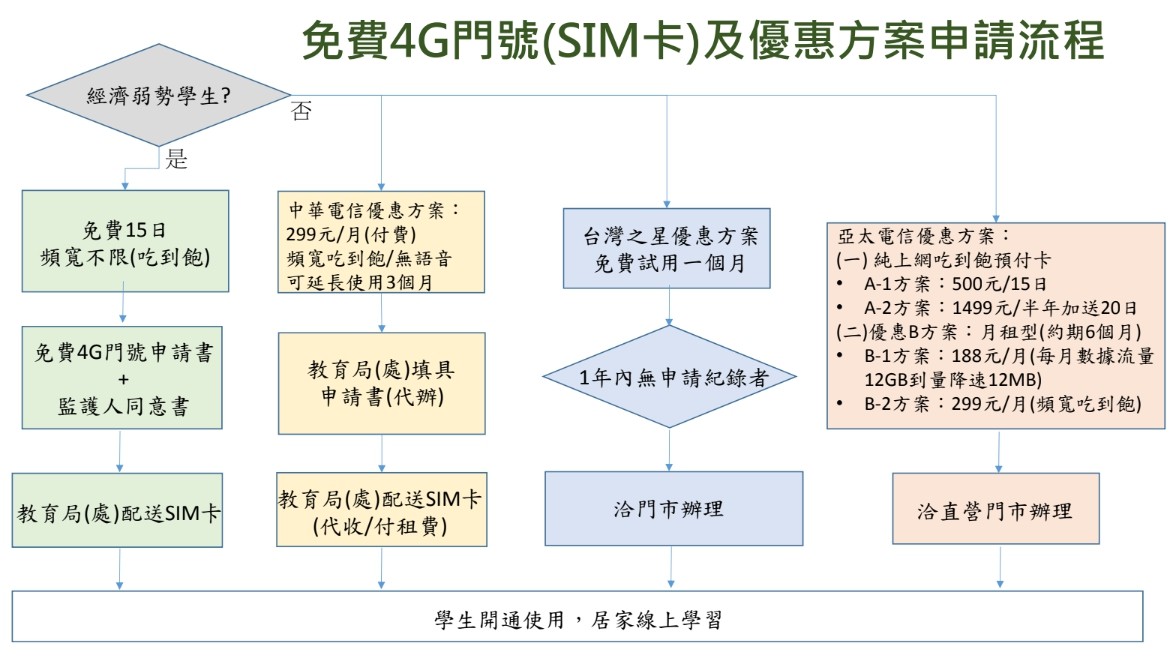 ▲▼  免費4G門號申請流程。（圖／教育部提供）