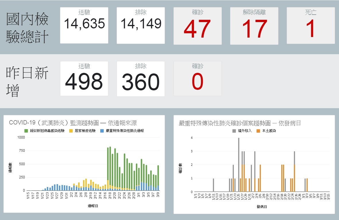 ▲▼截至3月10日全台及全球確診數。（圖／翻攝疾管署網站）