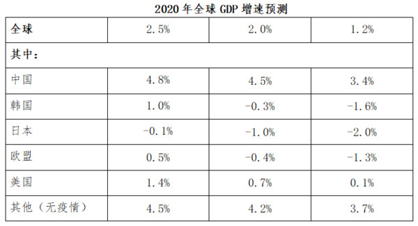 ▲▼ 澎派財經新聞分析指出，疫情在全球蔓延，嚴重衝擊經濟，「悲觀情景下，全球GDP增速只有1.2%。」。（圖／翻攝　澎派新聞）