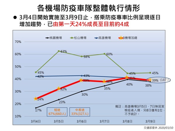 ▲▼防疫車隊3/4上路，11日起若居家隔離檢疫者仍搭乘大眾交通工具，最高處100萬元罰鍰。（圖／指揮中心提供）