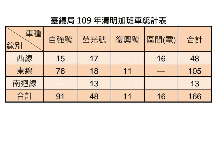 ▲▼台鐵清明連假加班車。（圖／台鐵提供）