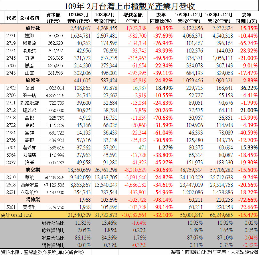 ▲▼觀光業產值大跌。（圖／黃正聰提供）