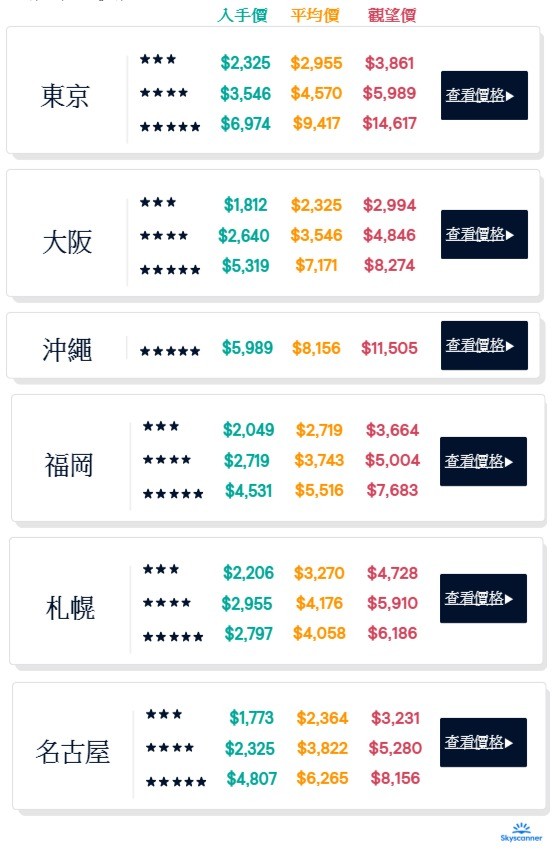 ▲Skyscanner日本熱門城市各級酒店價錢資訊。（圖／Skyscanner提供）