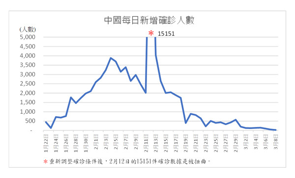 ▲▼沈富雄指出，中國新冠肺炎疫情可應該已經告一段落了。（圖／翻攝沈富雄臉書）