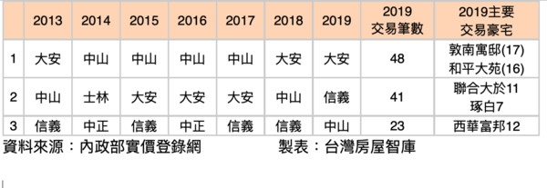 ▲▼  豪宅王。（圖／記者林裕豐攝）