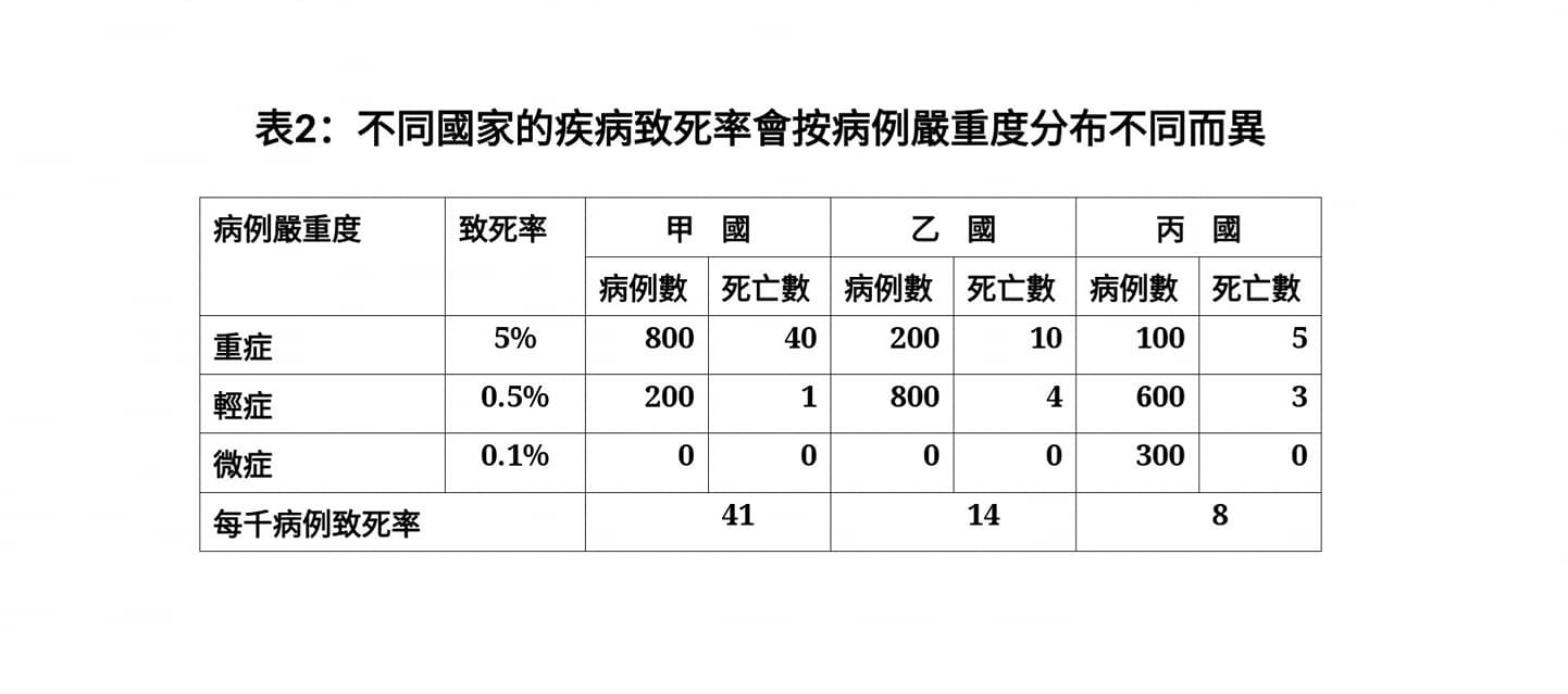 ▲▼不同國家的疾病致死率會按病例嚴重分布不同而異。（圖／翻攝陳建仁臉書）