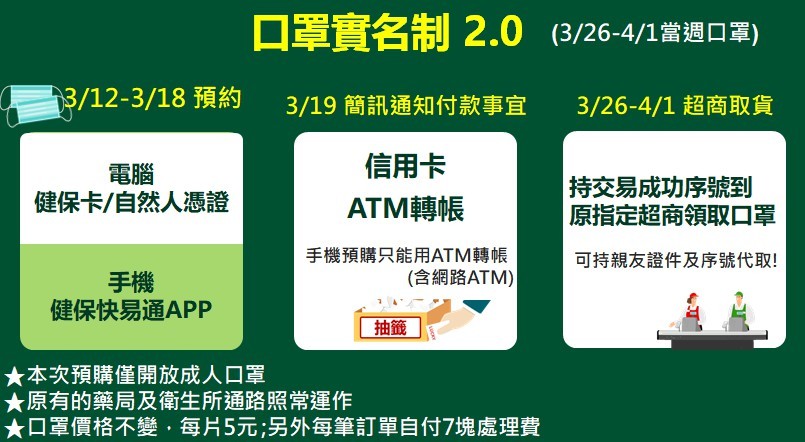 ▲口罩實名制2.0。（圖／指揮中心提供）