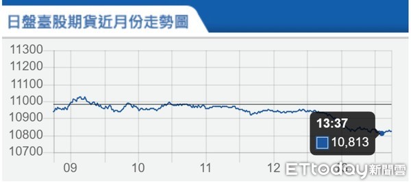 ▲▼台指期3月11日走勢。（圖／取自期交所）