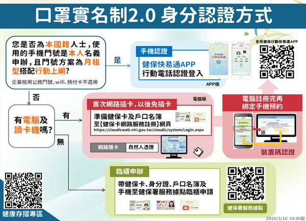 ▲口罩實名制2.0線上預購「9時起登記」　最快3/26就能領。（圖／健保署提供）