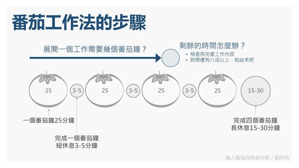 番茄工作法的步驟（圖／劉奕酉授權提供）