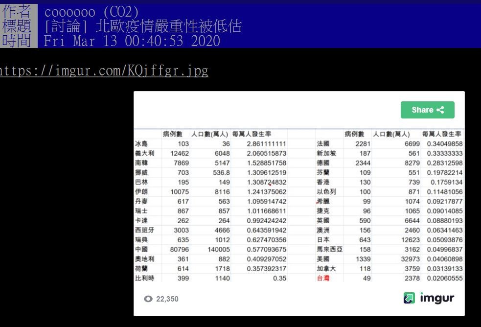 ▲新冠肺炎每萬人發生率。（圖／翻攝自PTT）