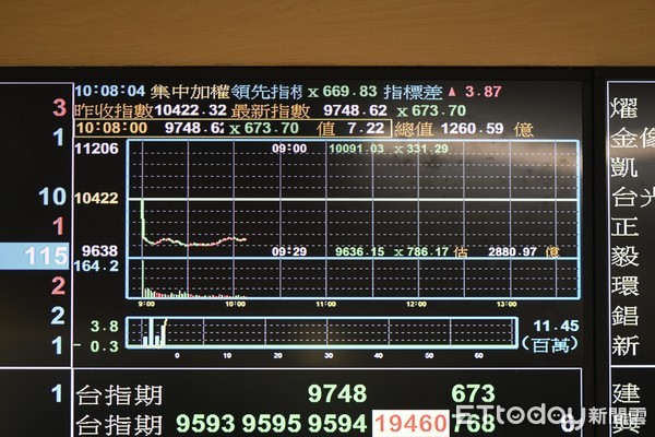 ▲▼美股崩跌，台股跟著跳水。受美股拖累影響，台股13號一開盤即崩跌七百多點，一舉摜破萬點關卡，盤面個股無一倖免。（圖／記者湯興漢攝）