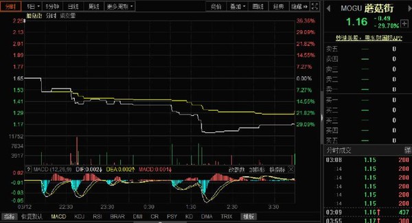 ▲受美股重挫影響，中概股蘑菇街跌幅近30% 。（圖／翻攝新浪財經）