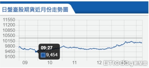 ▲▼台指期3月13日走勢。（圖／取自期交所）