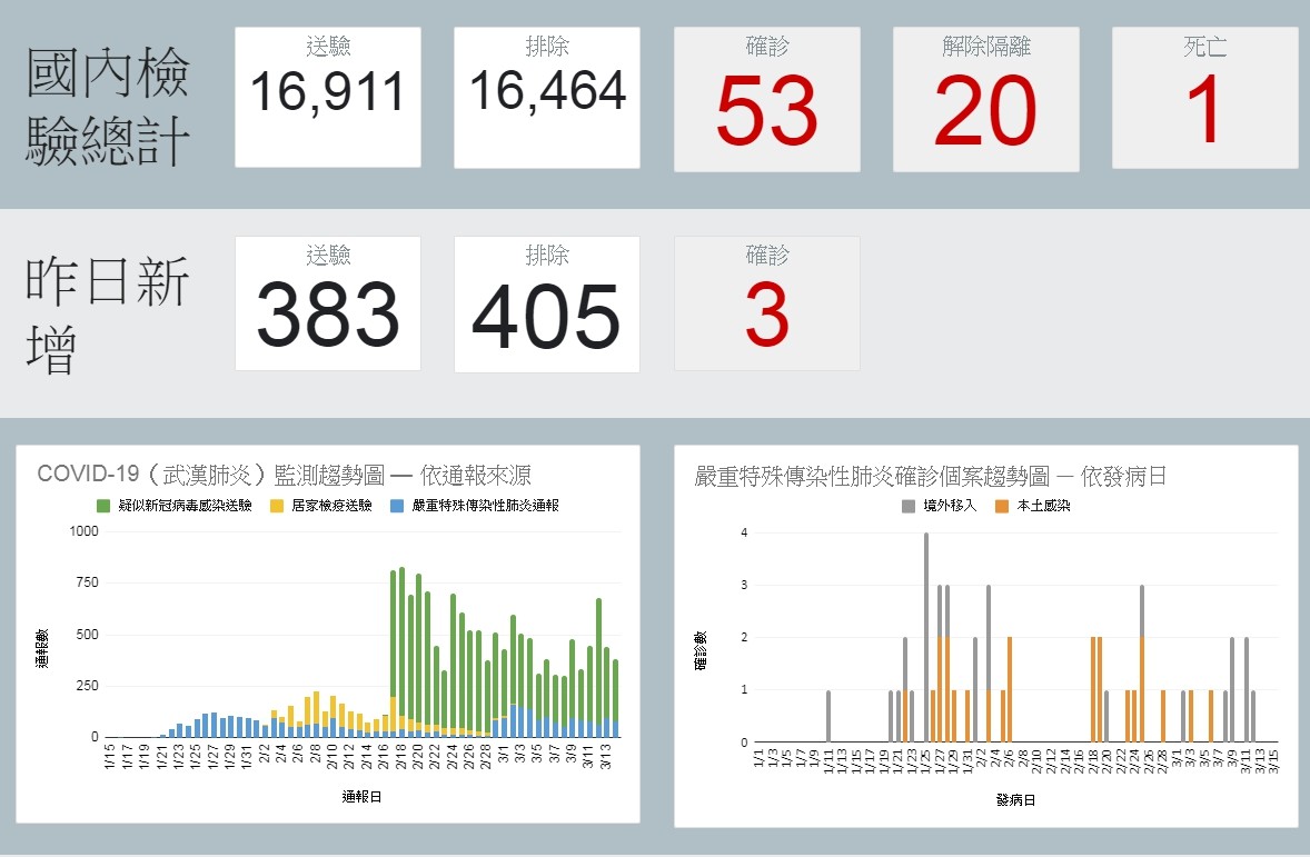 ▲▼截至3月14日為止，全球及全台確診案例。（圖／翻攝疾管署網站）