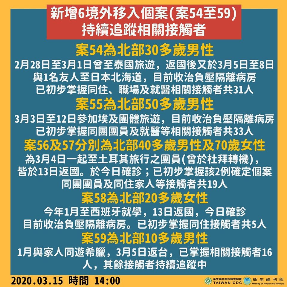 ▲▼新增6境外移入個案，持續追蹤相關接觸者。（圖／翻攝自Facebook／衛生福利部）