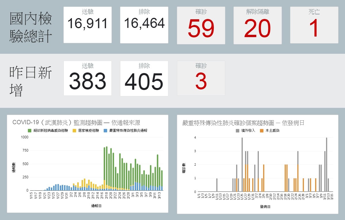 ▲▼全台確診數達59例。（圖／翻攝疾管署網站）