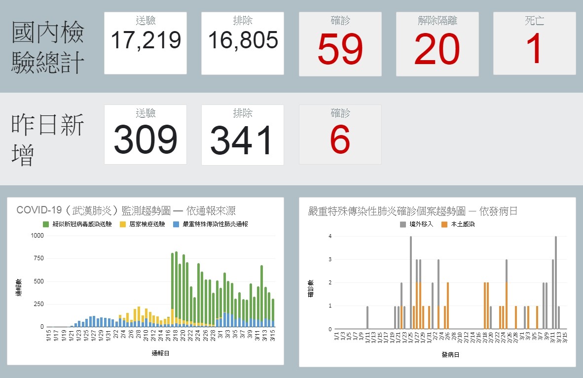 ▲▼全台確診人數已達59人。（圖／翻攝疾管署網站）