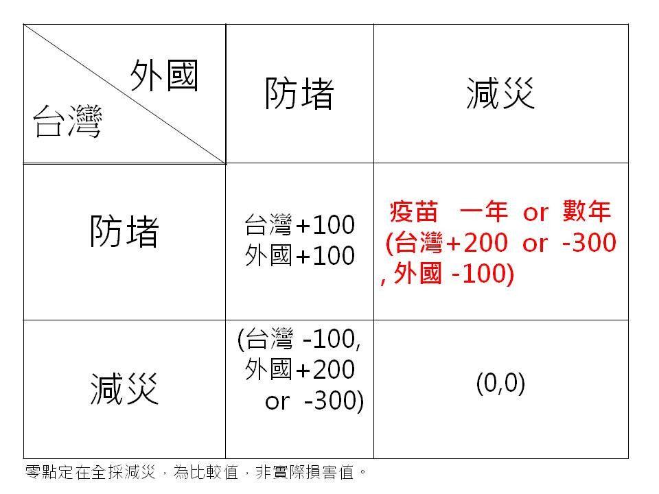 ▲▼   全球防疫路線  賽局理論圖          。（圖／原PO授權引用）