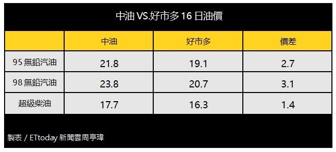 ▲油價。（圖／記者周亭瑋製表）