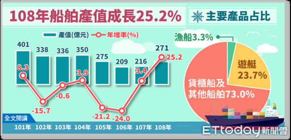 ▲台灣船舶製造業去年產值達271億元，年增25.2%，成長幅度創下11年來新高紀錄。（圖／經濟部提供）