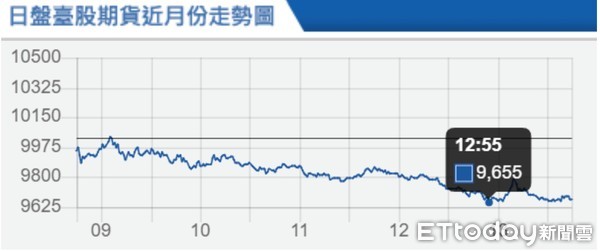 ▲▼台指期3月16日走勢。（圖／取自期交所）