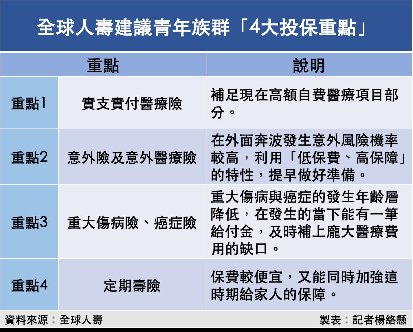 ▲全球人壽建議青年族群「4大投保重點」。（圖／記者楊絡懸製表）