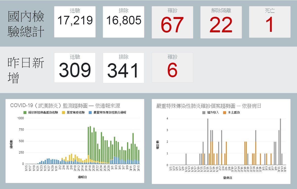 ▲▼全國確診人數達到67人。（圖／翻攝疾管署網站）