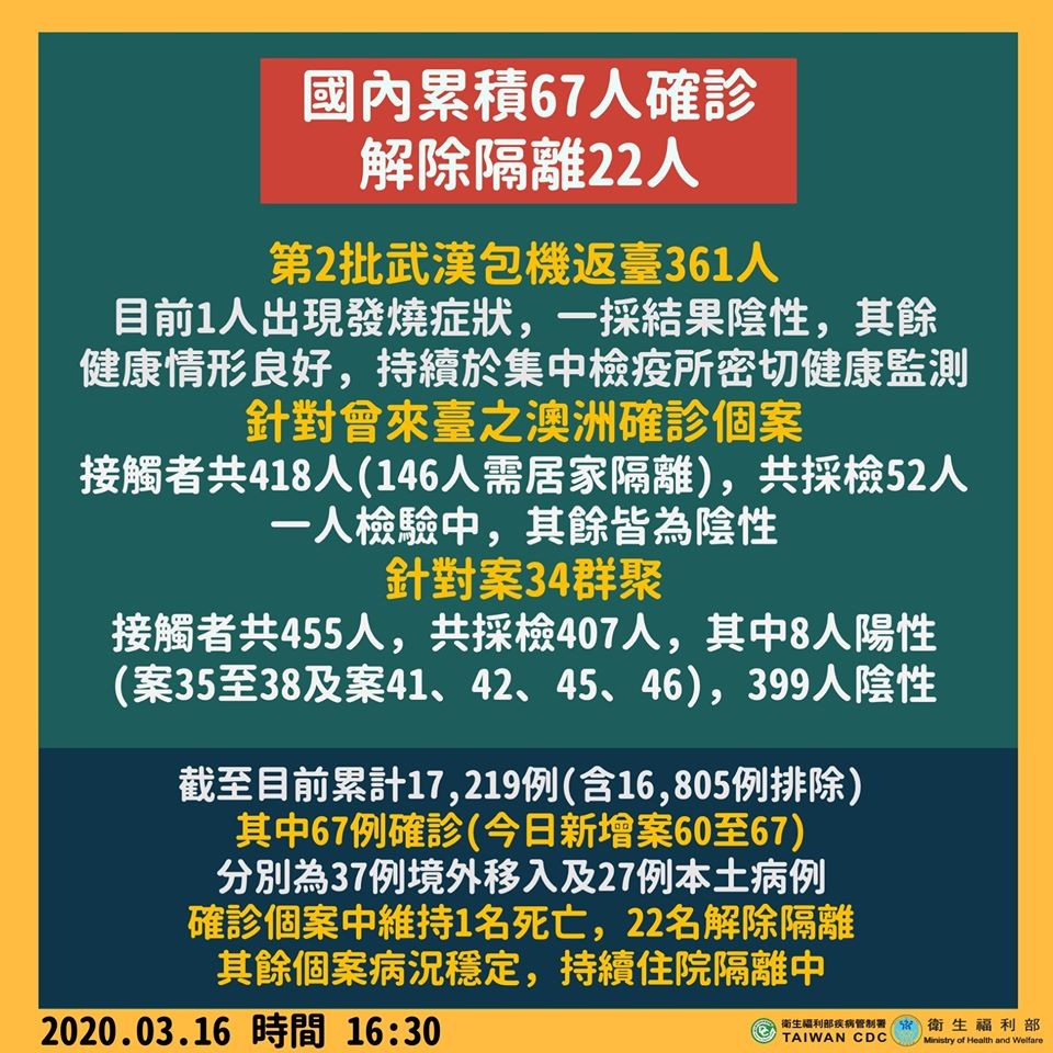 ▲▼國內累積67人確診，解除隔離22人。（圖／翻攝衛生福利部臉書）