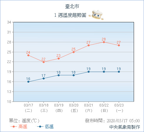 天氣圖。（圖／氣象局）