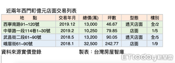 ▲▼西門町，店面，西寧南路。（圖／記者林裕豐攝）