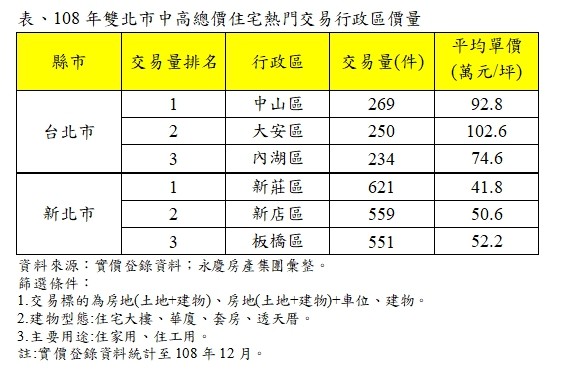 ▲▼108年雙北市中高總價住宅熱門交易行政區價量。（圖／永慶房屋提供）