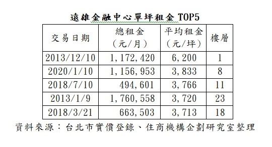 ▲▼遠雄金融中心單坪租金TOP5。（圖／住商機構提供）