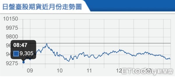 ▲▼台指期3月17日走勢。（圖／取自期交所）