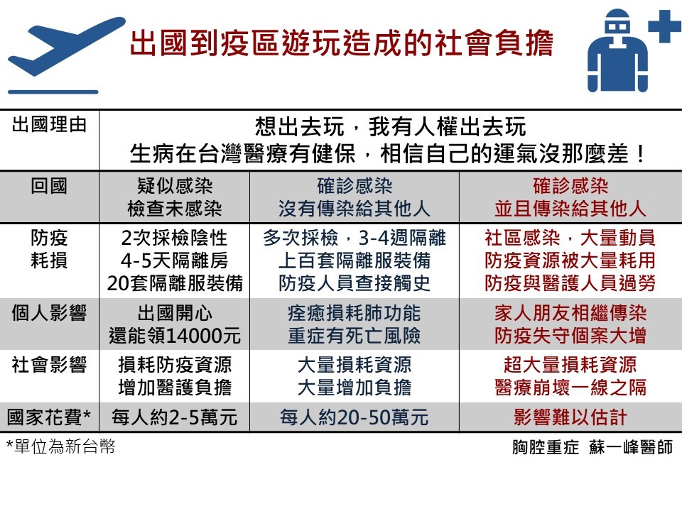 醫師蘇一峰一張表秒懂「出國玩疫區」社會影響：超乎你的想像。（圖／翻攝蘇一峰臉書）