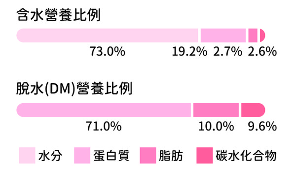 ▲▼布克文化《好味小姐的日常貓鮮食料理：簡單、快速、便宜、方便，輕鬆做出營養均衡貓鮮食正餐！》