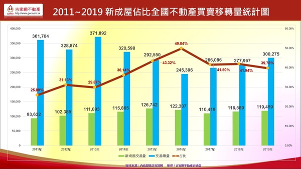 ▲▼2011_2019 全台不動產買賣移轉量占比新成屋統計圖。（圖／吉家網不動產提供）