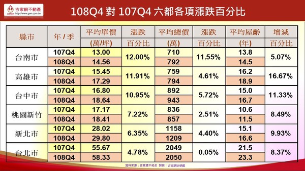 ▲▼108Q4對照107Q4六都各項漲跌百分比。（圖／吉家網不動產提供）