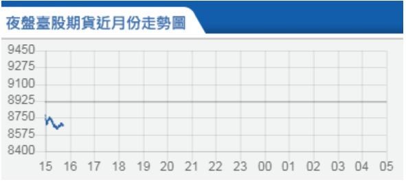 ▲▼台指期跌破8700。（圖／翻攝自期交所）