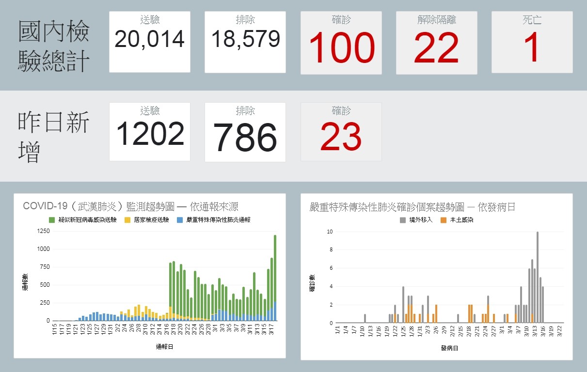 ▲▼截至3月19日上午10點為止，全台確診人數達到100人。（圖／翻攝疾管署網站）