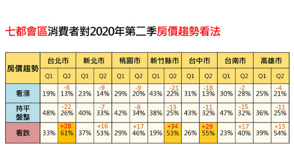 永慶房屋調查：55%民眾看跌2020年第二季房價 這三都最沒信心（圖／永慶房屋提供）