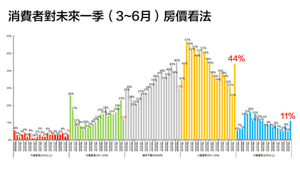 永慶房屋調查：55%民眾看跌2020年第二季房價 這三都最沒信心（圖／永慶房屋提供）