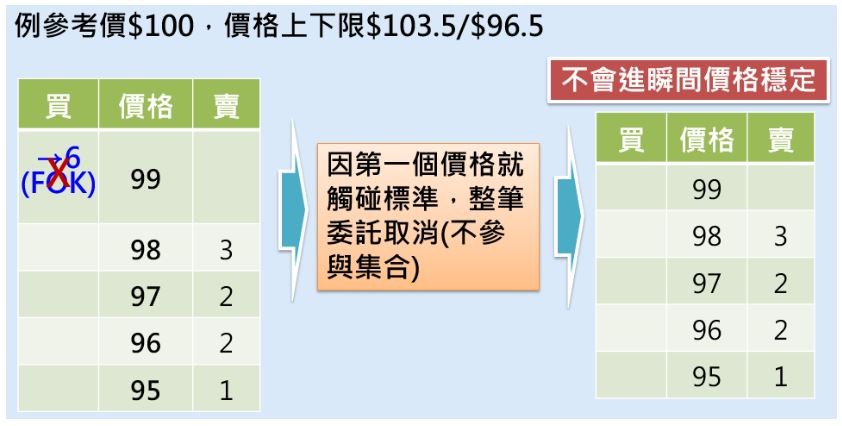 ▲▼ 逐筆交易,當FOK委託觸遇上瞬間價格穩定措施。（圖／證交所）