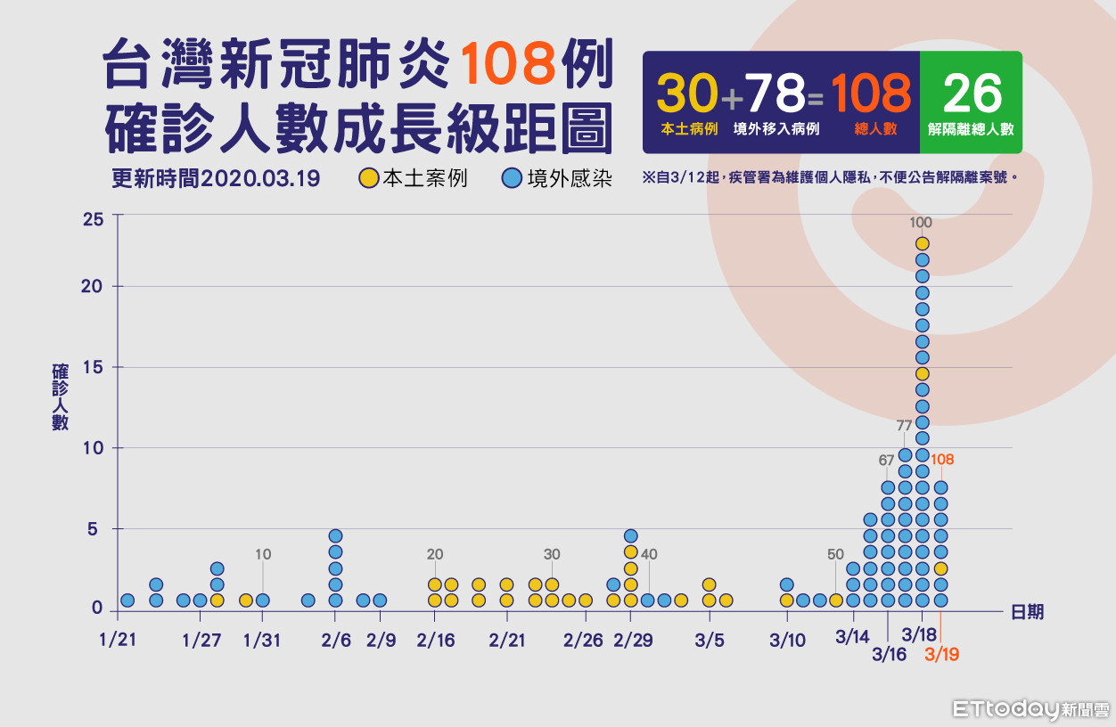 ▲▼108,肺炎,確診,案例,成長圖( 圖／曾梓倩製）