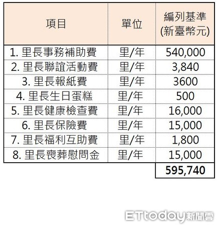 ▲里長各項事務補助費用。（圖／記者范姜士航製表）