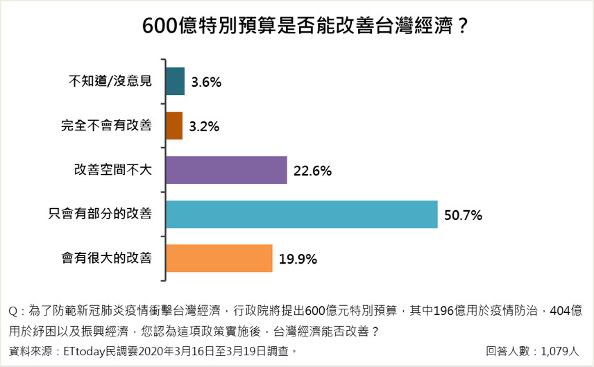 ▲▼ 「2019新型冠狀病毒」民意調查。（圖／《ETtoday新聞雲》民調中心）