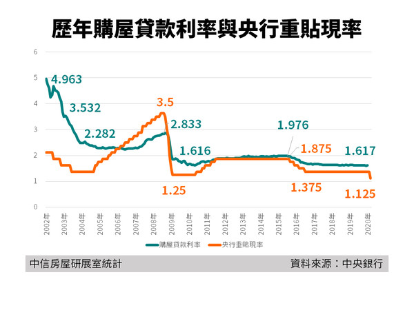 ▲▼歷年購屋貸款利率與央行重貼現率。（圖／中信房屋提供）