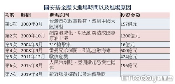 ▲▼國安基金進場情形。（圖／記者吳靜君攝）