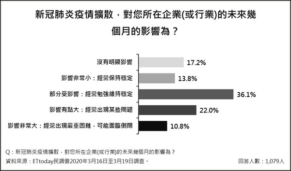 ▲▼疫情對經濟影響。（圖／ETtoday民調中心）。